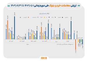 حمایت ۱۱.۷ همتی صندوق تثبیت از بازار سرمایه در ۶ ماه نخست امسال