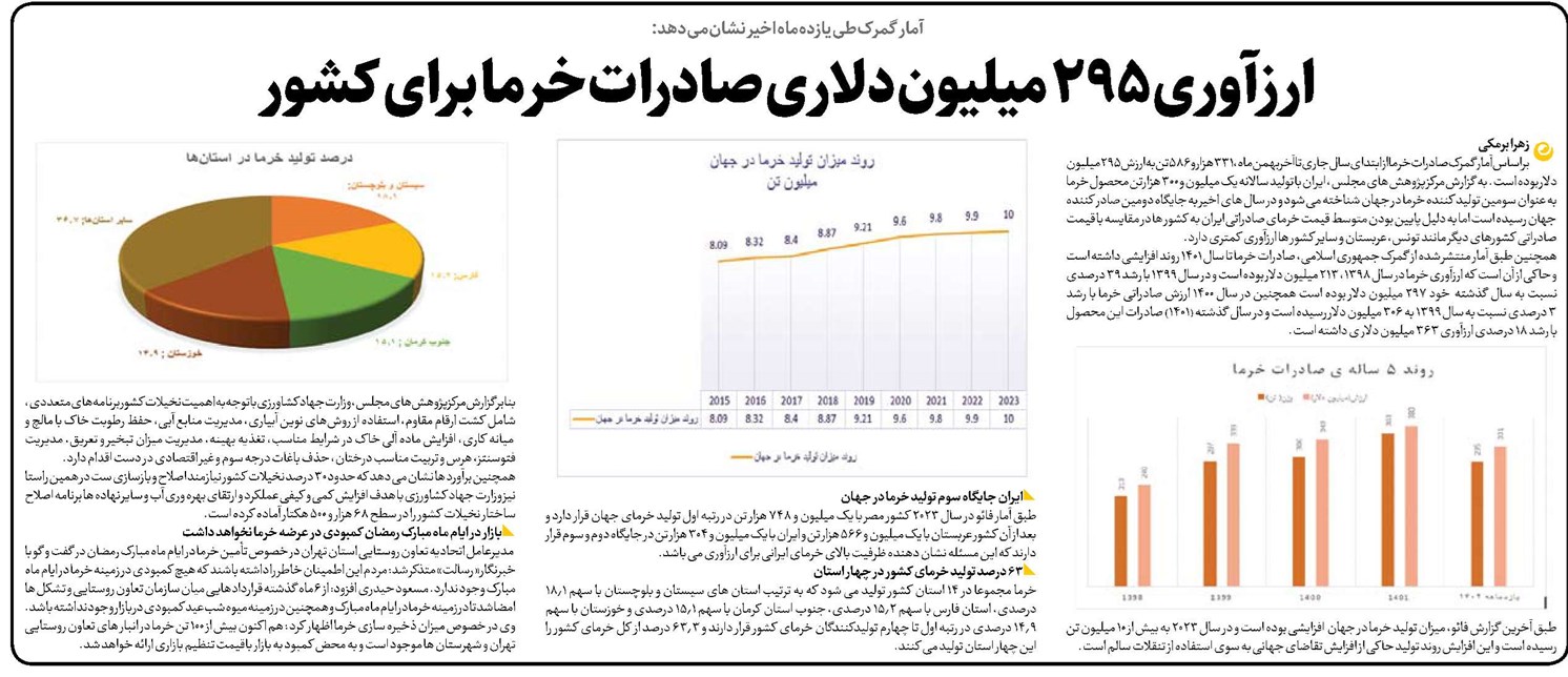 ارزآوری 295 میلیون دلاری صادرات خرما برای کشور