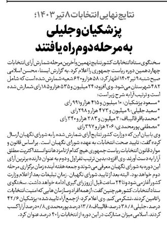 پزشکیان و جلیلی به مرحله دوم راه یافتند